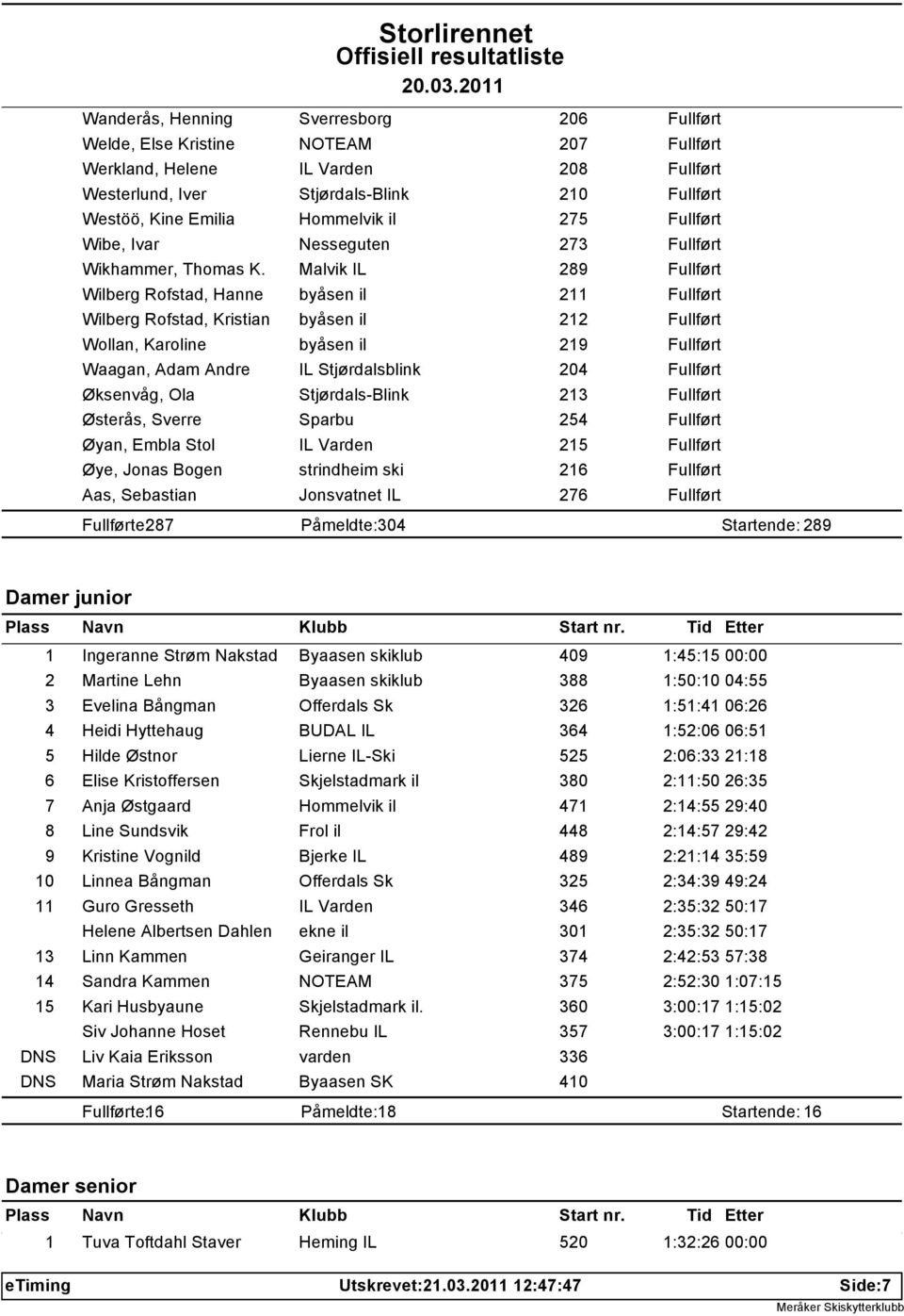 Malvik IL 289 Wilberg Rofstad, Hanne byåsen il 211 Wilberg Rofstad, Kristian byåsen il 212 Wollan, Karoline byåsen il 219 Waagan, Adam Andre IL Stjørdalsblink 204 Øksenvåg, Ola Stjørdals-Blink 213