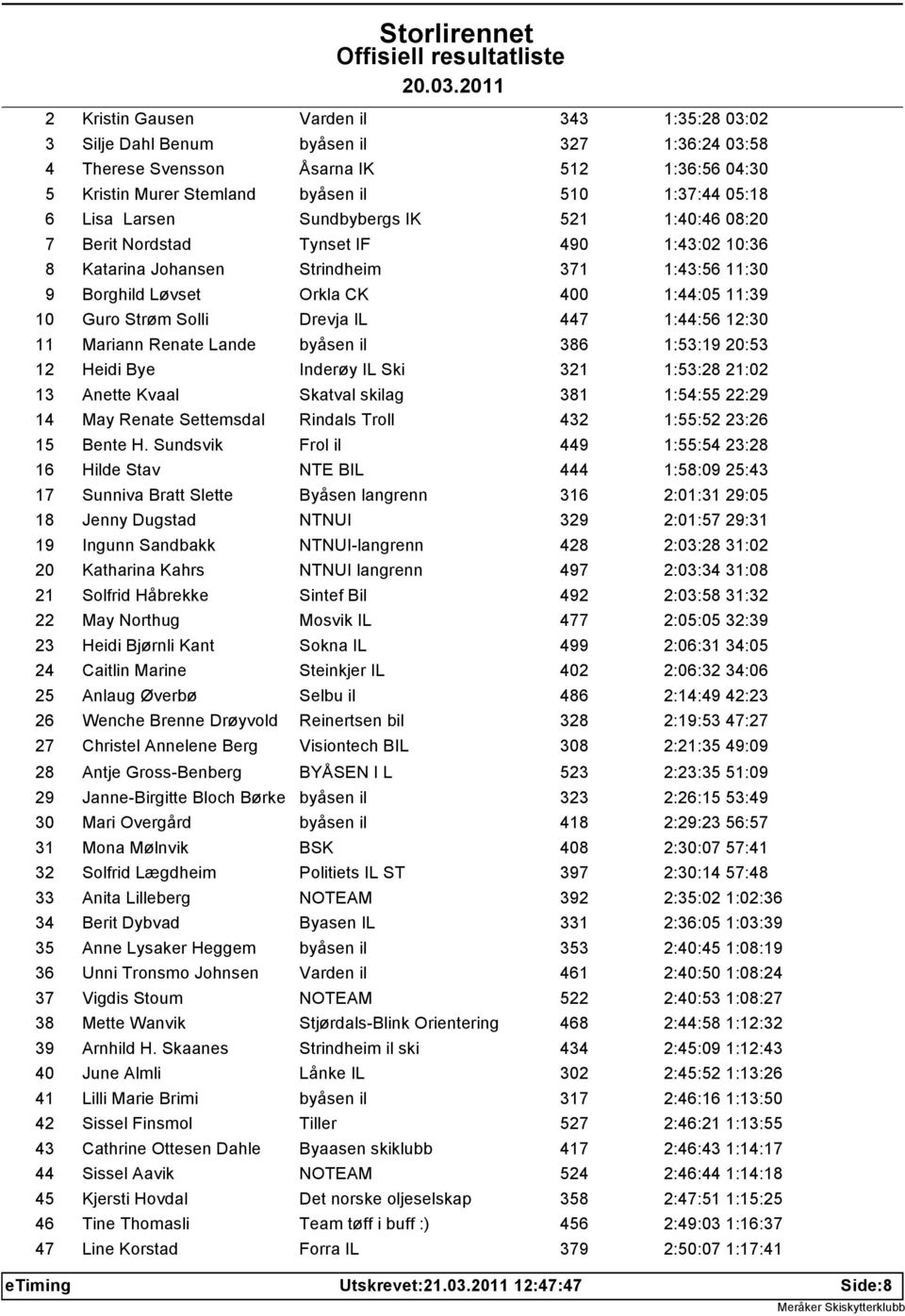 Drevja IL 447 1:44:56 12:30 11 Mariann Renate Lande byåsen il 386 1:53:19 20:53 12 Heidi Bye Inderøy IL Ski 321 1:53:28 21:02 13 Anette Kvaal Skatval skilag 381 1:54:55 22:29 14 May Renate Settemsdal