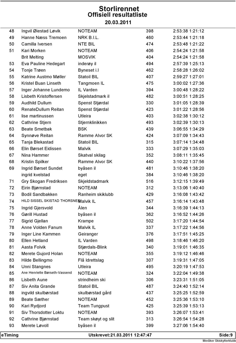 460 2:53:44 1:21:18 50 Camilla Iversen NTE BIL 474 2:53:48 1:21:22 51 Kari Morken NOTEAM 406 2:54:24 1:21:58 Brit Melting MOSVIK 404 2:54:24 1:21:58 53 Eva Pauline Hedegart inderøy il 494 2:57:39