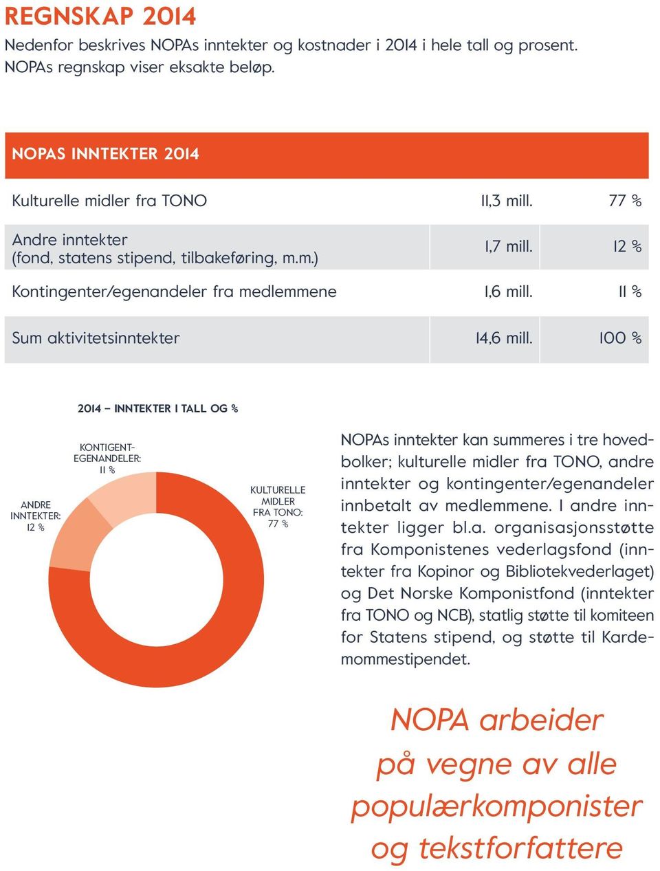 100 % 2014 INNTEKTER I TALL OG % ANDRE INNTEKTER: 12 % KONTIGENT- EGENANDELER: 11 % KULTURELLE MIDLER FRA TONO: 77 % NOPAs inntekter kan summeres i tre hovedbolker; kulturelle midler fra TONO, andre