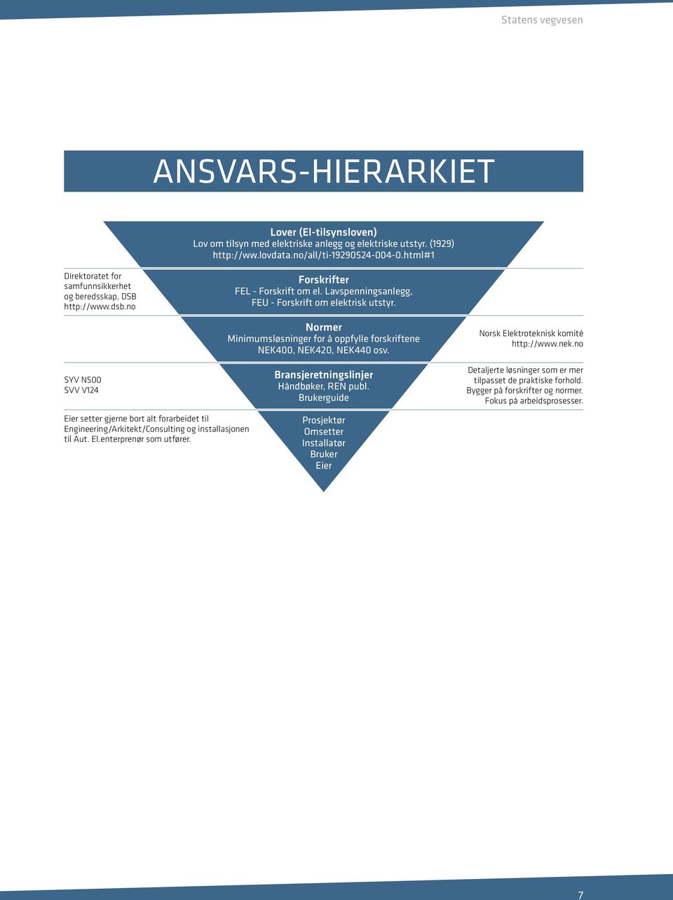 SYV N500 SVV V124 Normer Minimumsløsninger for å oppfylle forskriftene NEK400, NEK420, NEK440 osv. Bransjeretningslinjer Håndbøker, REN publ. Brukerguide Norsk Elektroteknisk komité http://www.nek.