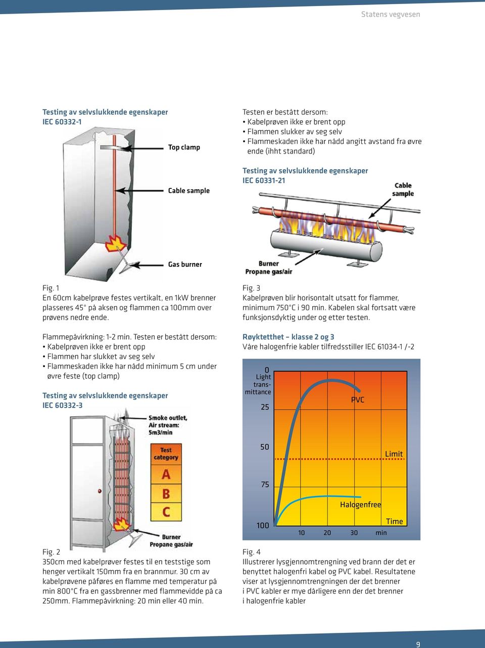 1 En 60cm kabelprøve festes vertikalt, en 1kW brenner plasseres 45 på aksen og flammen ca 100mm over prøvens nedre ende. Flammepåvirkning: 1-2 min.