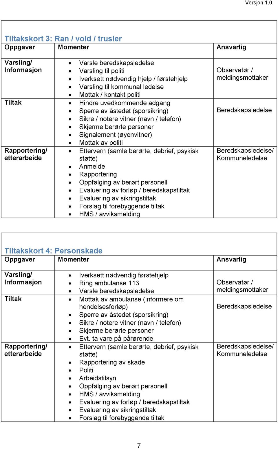 politi Rapportering/ Ettervern (samle berørte, debrief, psykisk etterarbeide støtte) Anmelde Rapportering Oppfølging av berørt personell Evaluering av forløp / beredskapstiltak Evaluering av