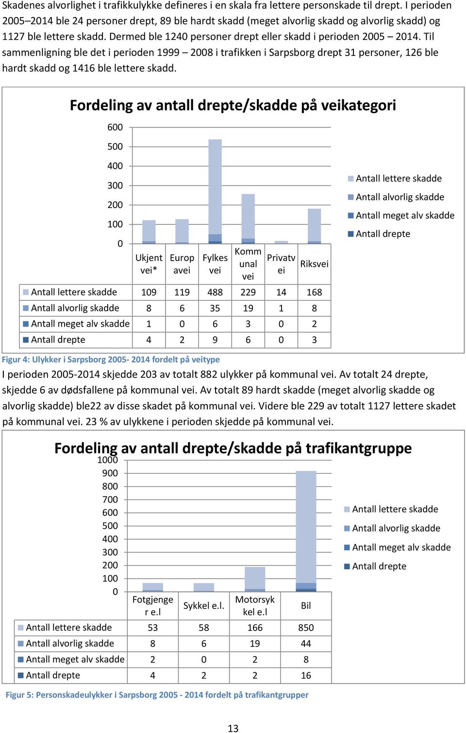 Til sammenligning ble det i perioden 1999 2008 i trafikken i Sarpsborg drept 31 personer, 126 ble hardt skadd og 1416 ble lettere skadd.