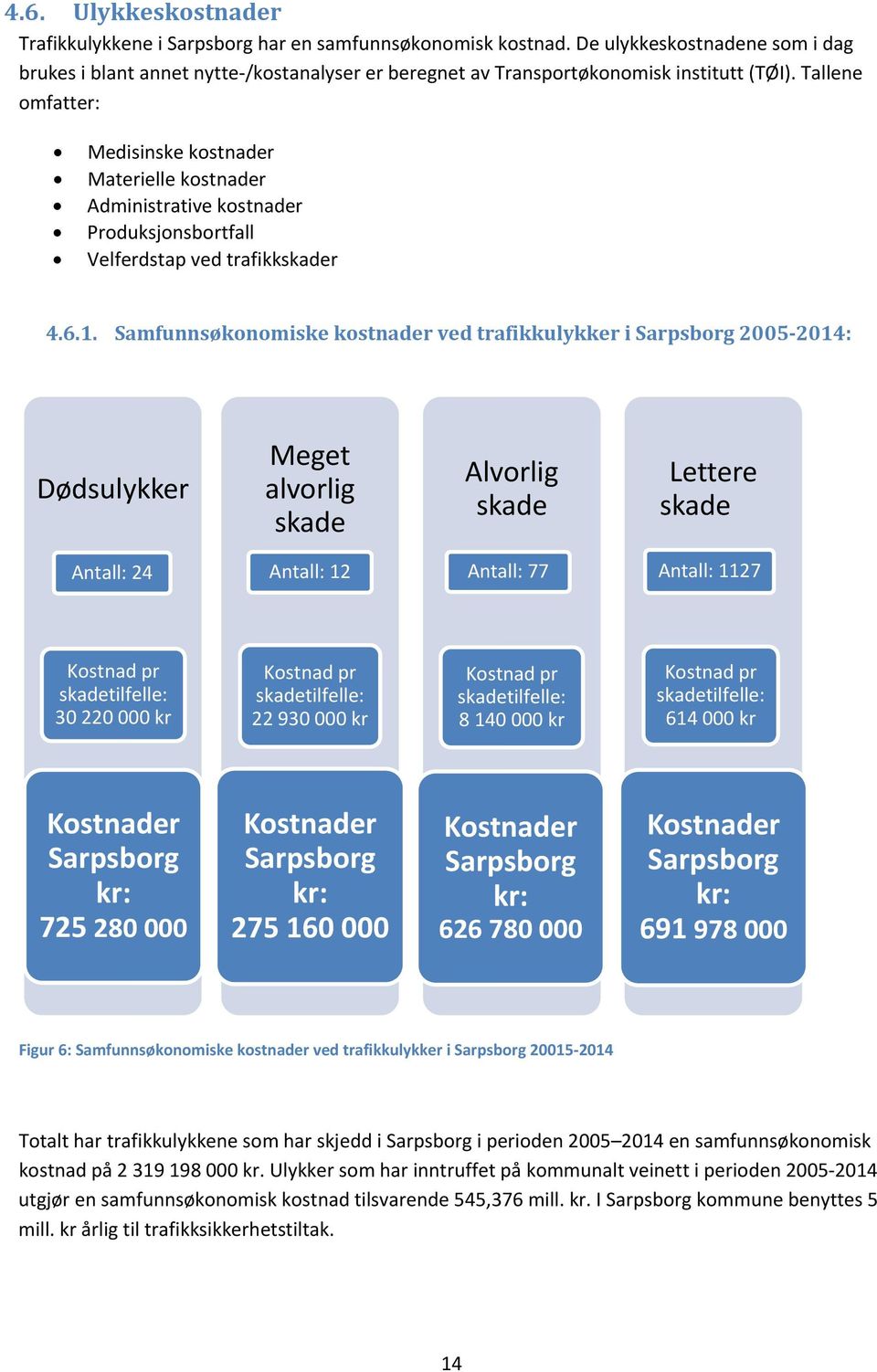 Tallene omfatter: Medisinske kostnader Materielle kostnader Administrative kostnader Produksjonsbortfall Velferdstap ved trafikkskader 4.6.1.