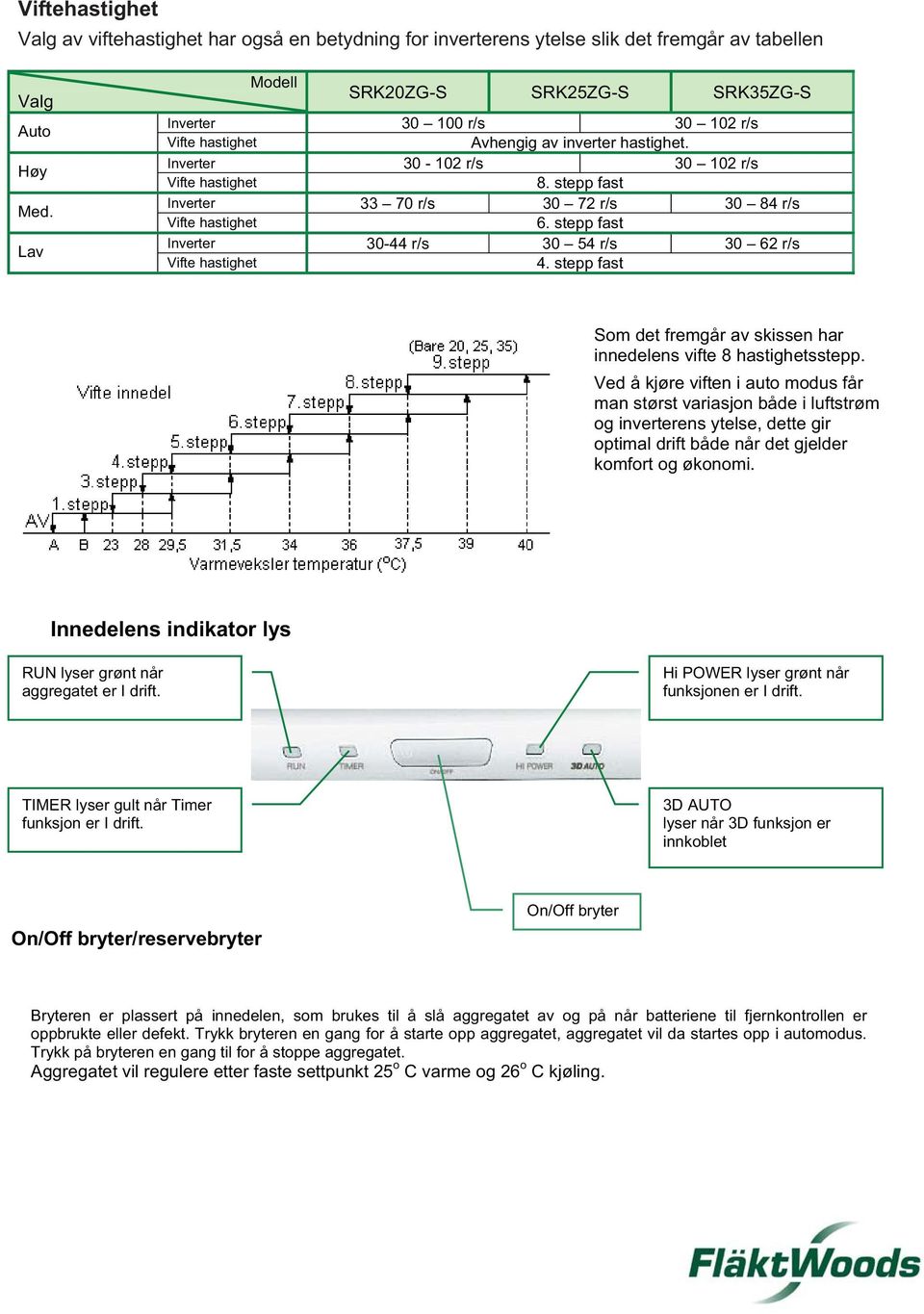stepp fast Inverter 33 70 r/s 30 72 r/s 30 84 r/s Vifte hastighet 6. stepp fast Inverter 30-44 r/s 30 54 r/s 30 62 r/s Vifte hastighet 4.