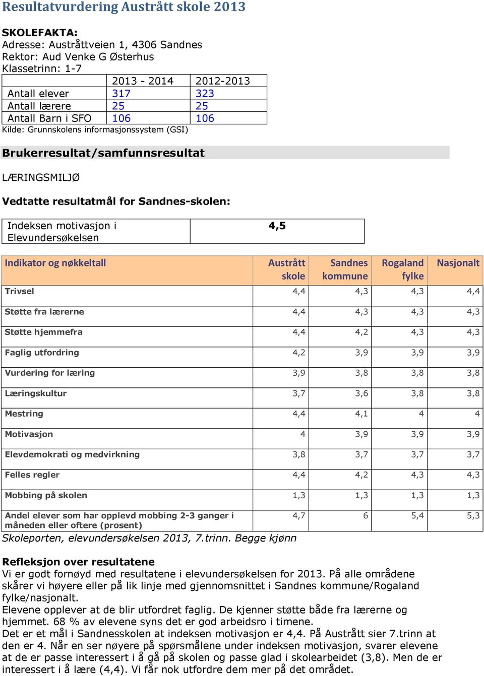 4,5 Indikator og nøkkeltall Austrått skole Sandnes kommune Rogaland fylke Nasjonalt Trivsel 4,4 4,3 4,3 4,4 Støtte fra lærerne 4,4 4,3 4,3 4,3 Støtte hjemmefra 4,4 4,2 4,3 4,3 Faglig utfordring 4,2