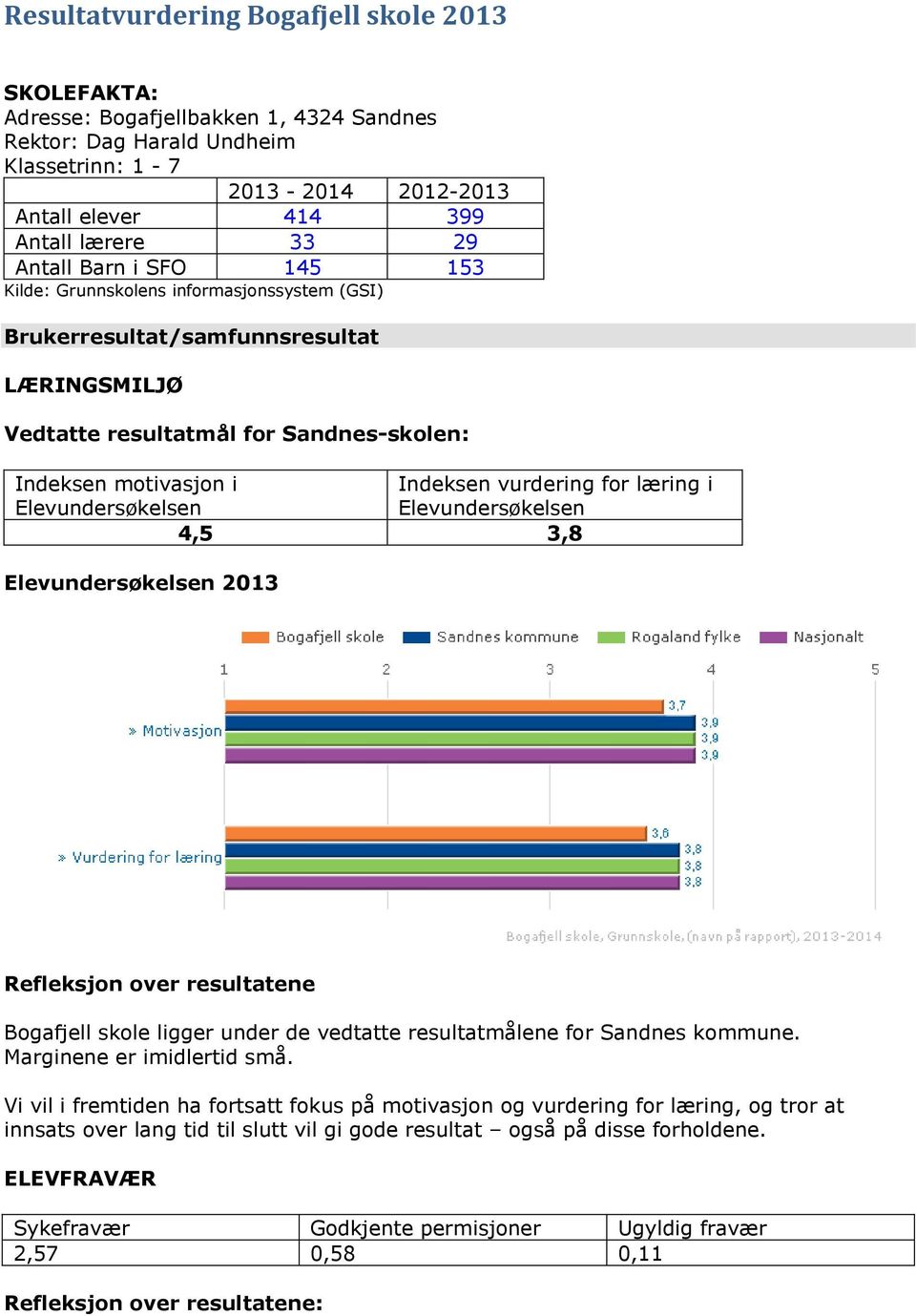 for læring i Elevundersøkelsen Elevundersøkelsen 4,5 3,8 Elevundersøkelsen 2013 Refleksjon over resultatene Bogafjell skole ligger under de vedtatte resultatmålene for Sandnes kommune.