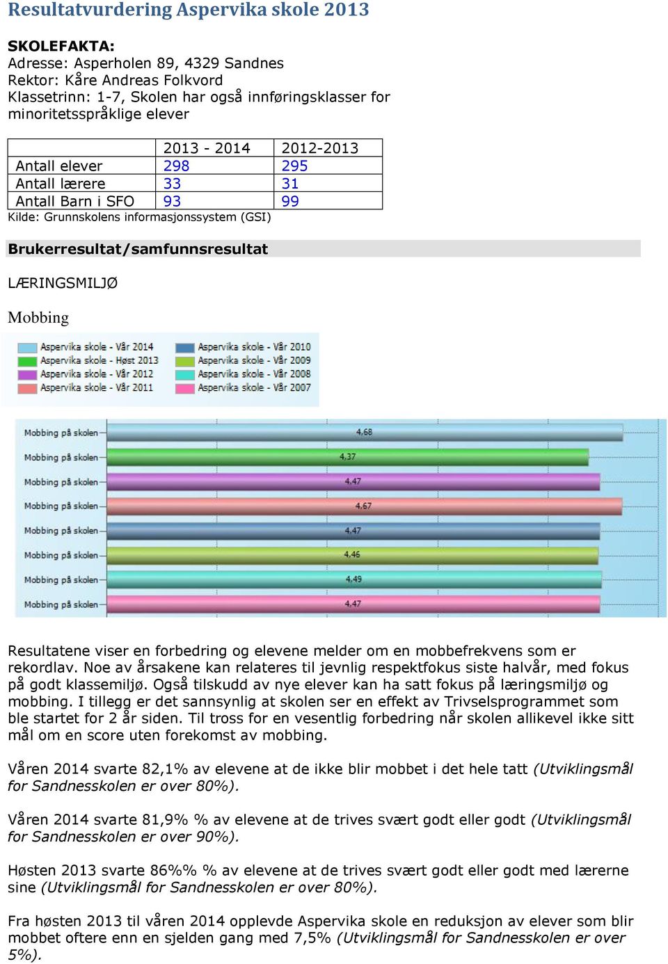 Resultatene viser en forbedring og elevene melder om en mobbefrekvens som er rekordlav. Noe av årsakene kan relateres til jevnlig respektfokus siste halvår, med fokus på godt klassemiljø.