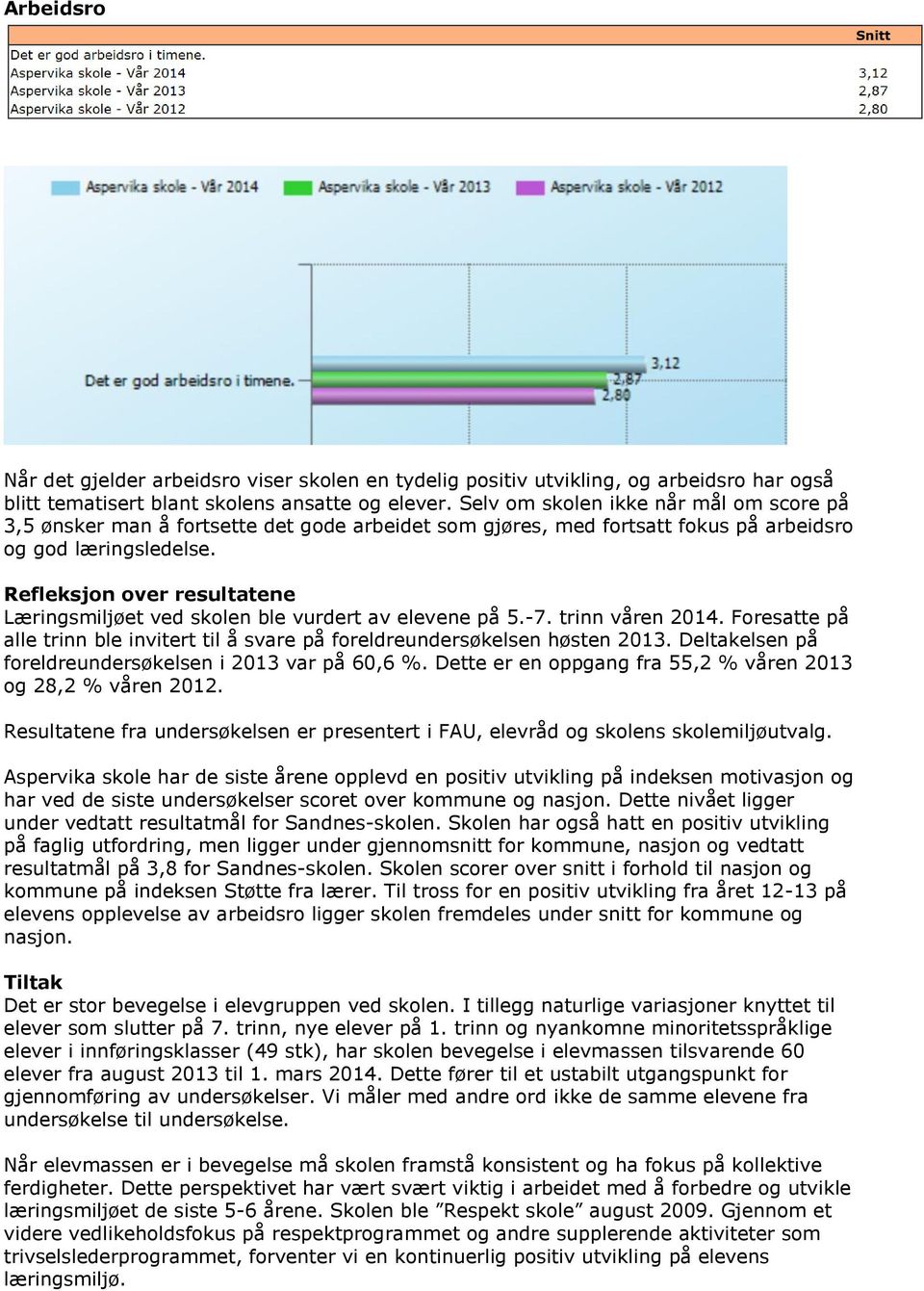 Refleksjon over resultatene Læringsmiljøet ved skolen ble vurdert av elevene på 5.-7. trinn våren 2014. Foresatte på alle trinn ble invitert til å svare på foreldreundersøkelsen høsten 2013.