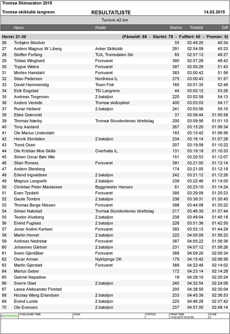 Morten Hamdahl Forsvaret 383 03:00:42 51:56 32 Stian Pedersen Nordreisa IL 275 03:00:43 51:57 33 David Hammenstig Team Fisk 165 03:01:35 52:49 34 Eirik Engstad TSI Langrenn 44 03:02:12 53:26 35