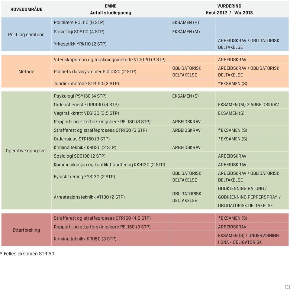 Juridisk metode STR150 (2 STP) *EKSAMEN (S) Operative oppgaver Psykologi PSY130 (4 STP) EKSAMEN (S) Ordenstjeneste ORD130 (4 STP) EKSAMEN (M) 2 ARBEIDSKRAV Vegtrafikkrett VEG130 (3,5 STP) EKSAMEN (S)