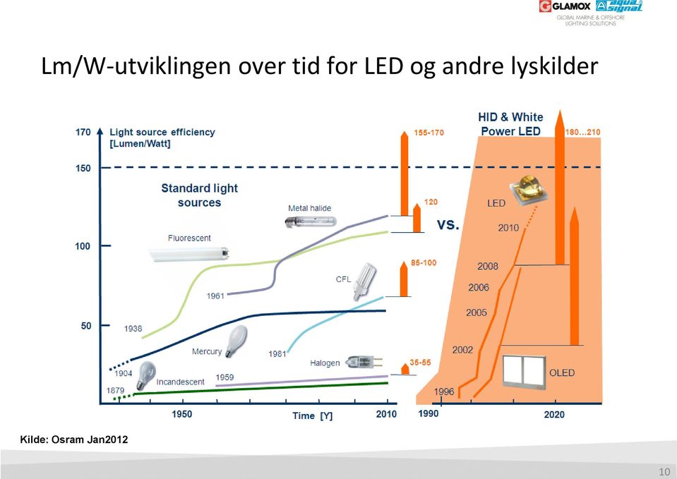 over tid for LED