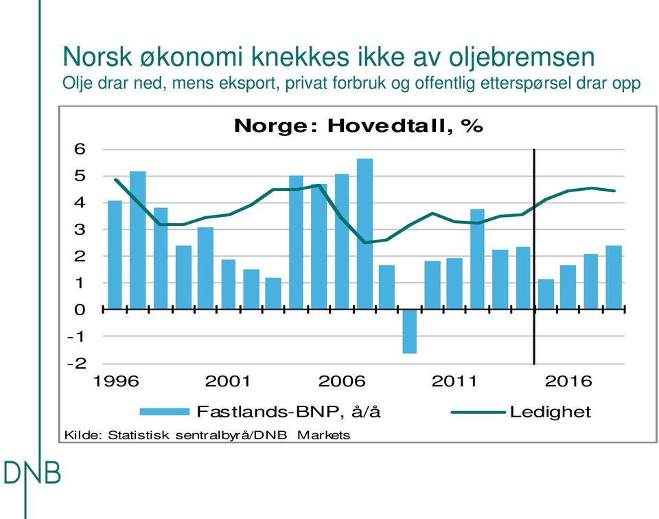 4 3 2 1 0-1 -2 Norge: Hovedtall, % 1996 2001 2006 2011 2016