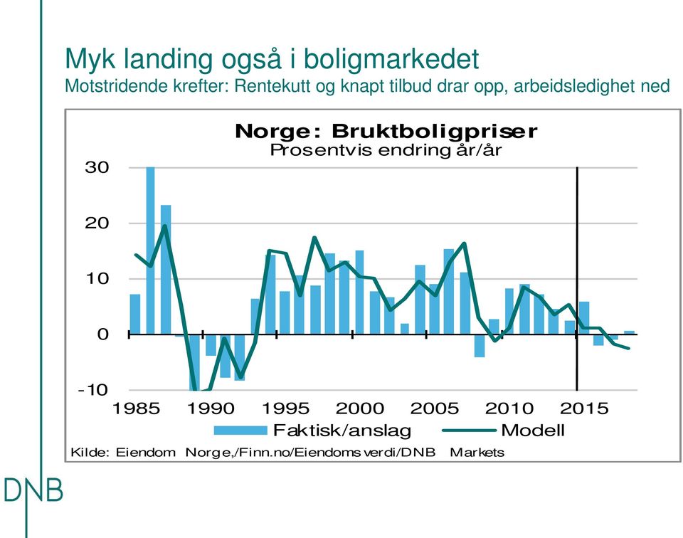 Prosentvis endring år/år 20 10 0-10 1985 1990 1995 2000 2005 2010 2015