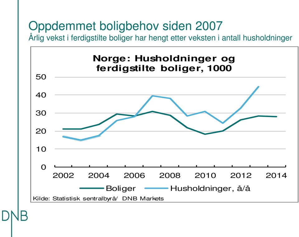 ferdigstilte boliger, 1000 40 30 20 10 0 2002 2004 2006 2008 2010 2012