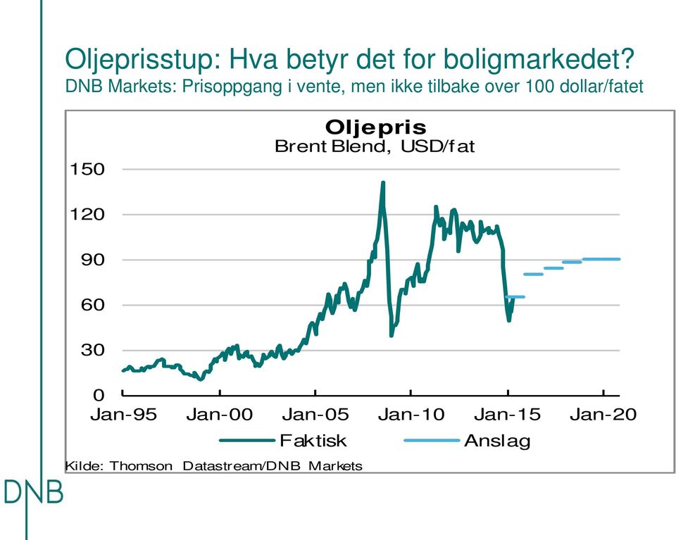 dollar/fatet 150 Oljepris Brent Blend, USD/fat 120 90 60 30 0