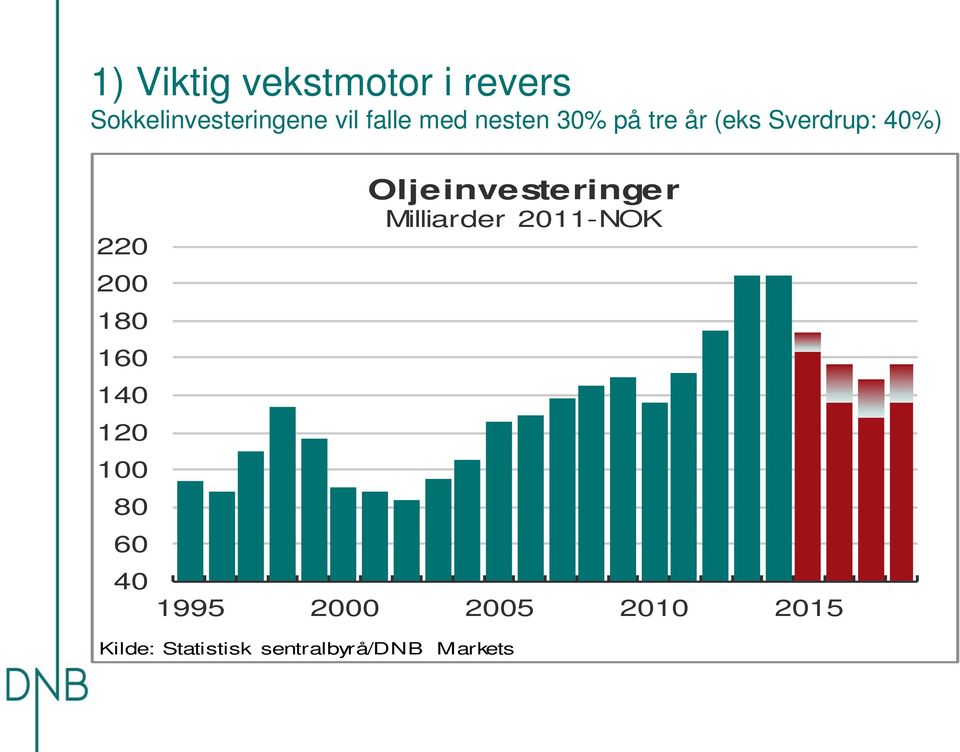 140 120 100 80 60 40 Oljeinvesteringer Milliarder 2011-NOK