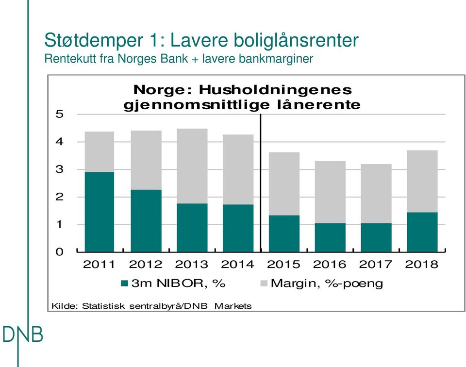 lånerente 4 3 2 1 0 2011 2012 2013 2014 2015 2016 2017 2018 3m