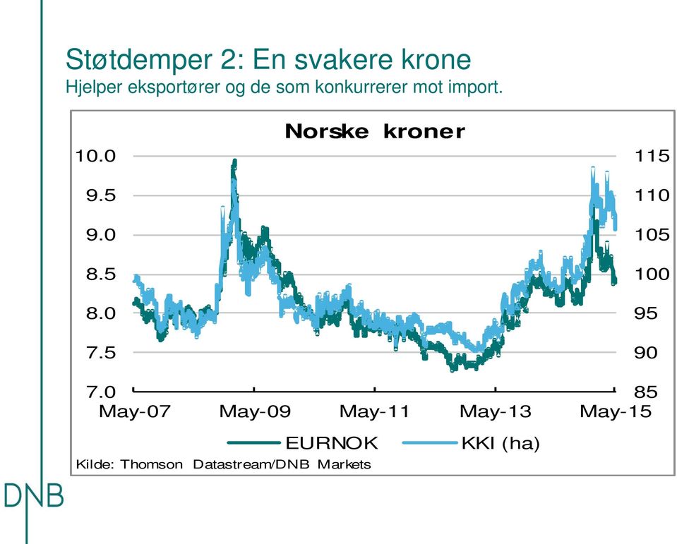 5 Norske kroner 115 110 105 100 95 90 7.