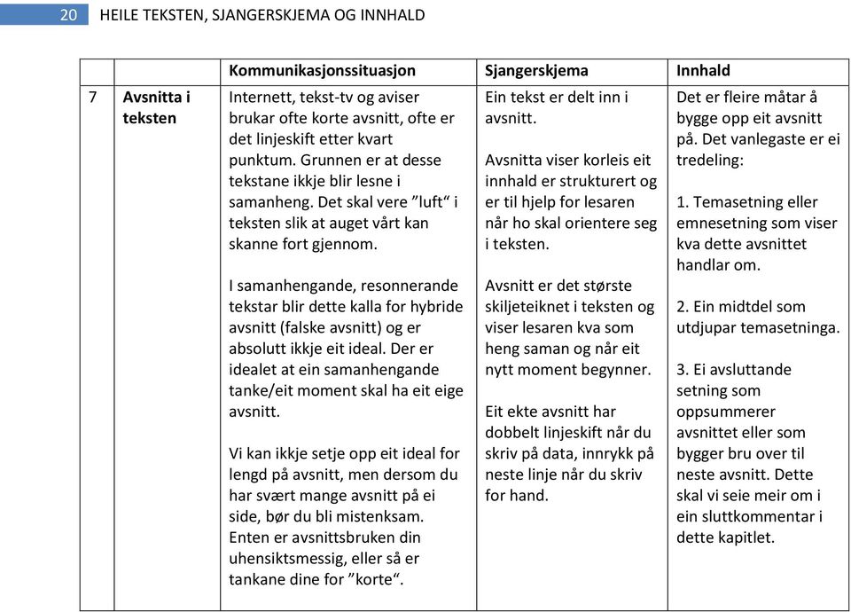 I samanhengande, resonnerande tekstar blir dette kalla for hybride avsnitt (falske avsnitt) og er absolutt ikkje eit ideal.