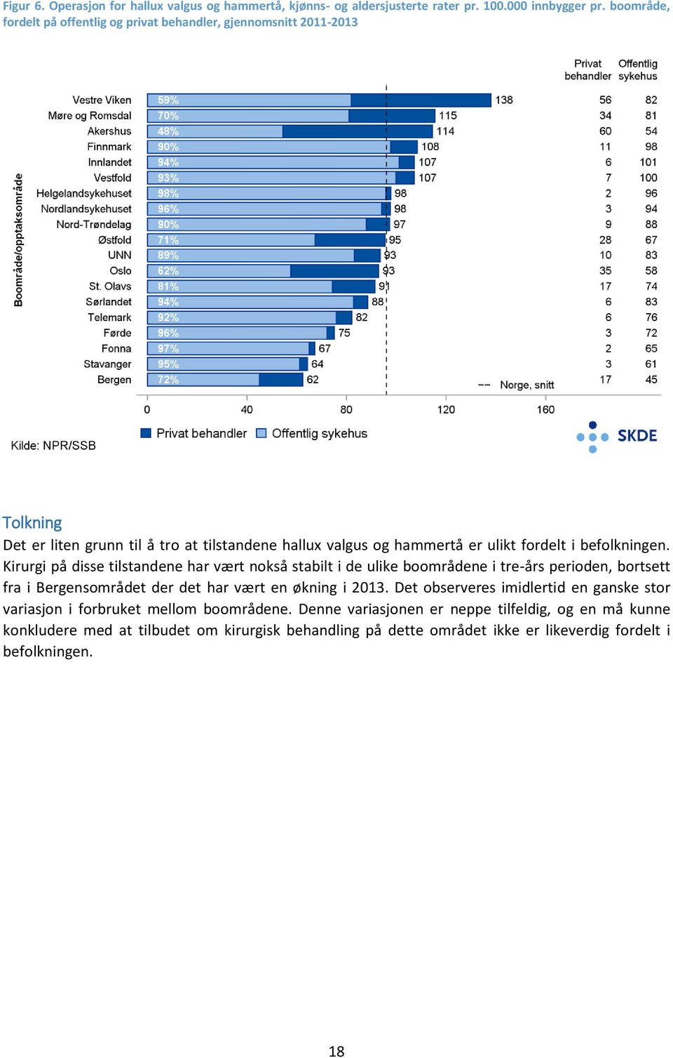 befolkningen. Kirurgi på disse tilstandene har vært nokså stabilt i de ulike boområdene i tre-års perioden, bortsett fra i Bergensområdet der det har vært en økning i 2013.