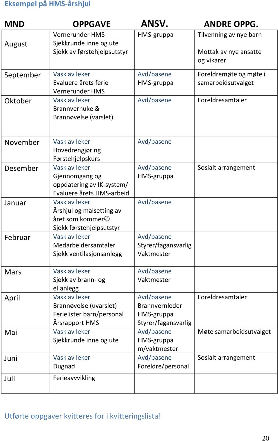 Vernerunder HMS Vask av leker Brannvernuke & Brannøvelse (varslet) Avd/basene HMS-gruppa Avd/basene Foreldremøte og møte i samarbeidsutvalget Foreldresamtaler November Desember Januar Februar Vask av