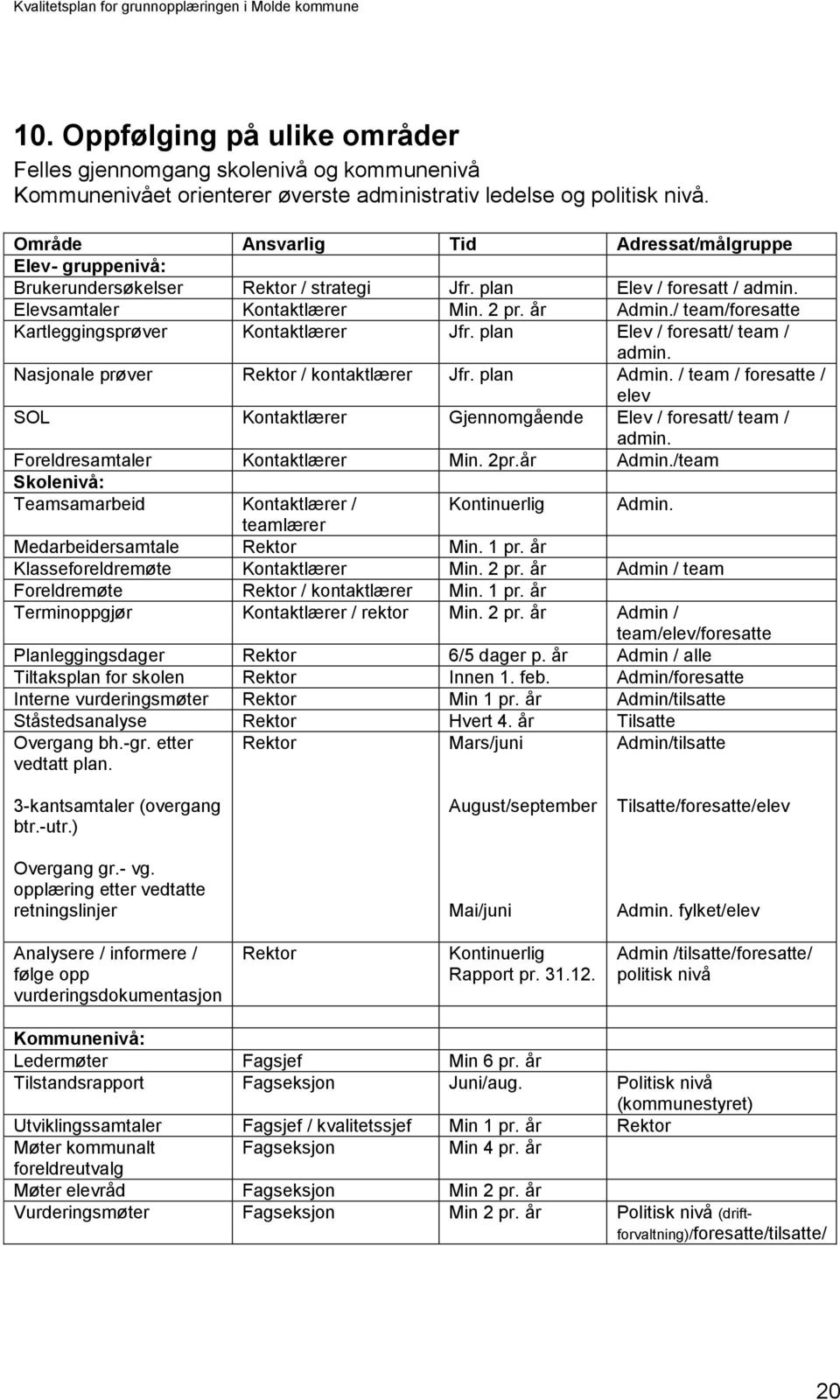 / team/foresatte Kartleggingsprøver Kontaktlærer Jfr. plan Elev / foresatt/ team / admin. Nasjonale prøver Rektor / kontaktlærer Jfr. plan Admin.