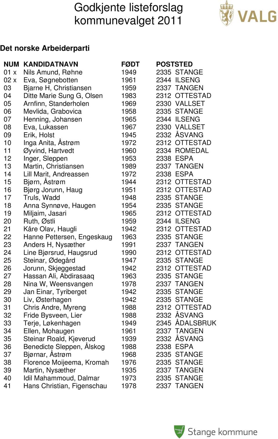 1945 2332 ÅSVANG 10 Inga Anita, Åstrøm 1972 2312 OTTESTAD 11 Øyvind, Hartvedt 1960 2334 ROMEDAL 12 Inger, Sleppen 1953 2338 ESPA 13 Martin, Christiansen 1989 2337 TANGEN 14 Lill Marit, Andreassen