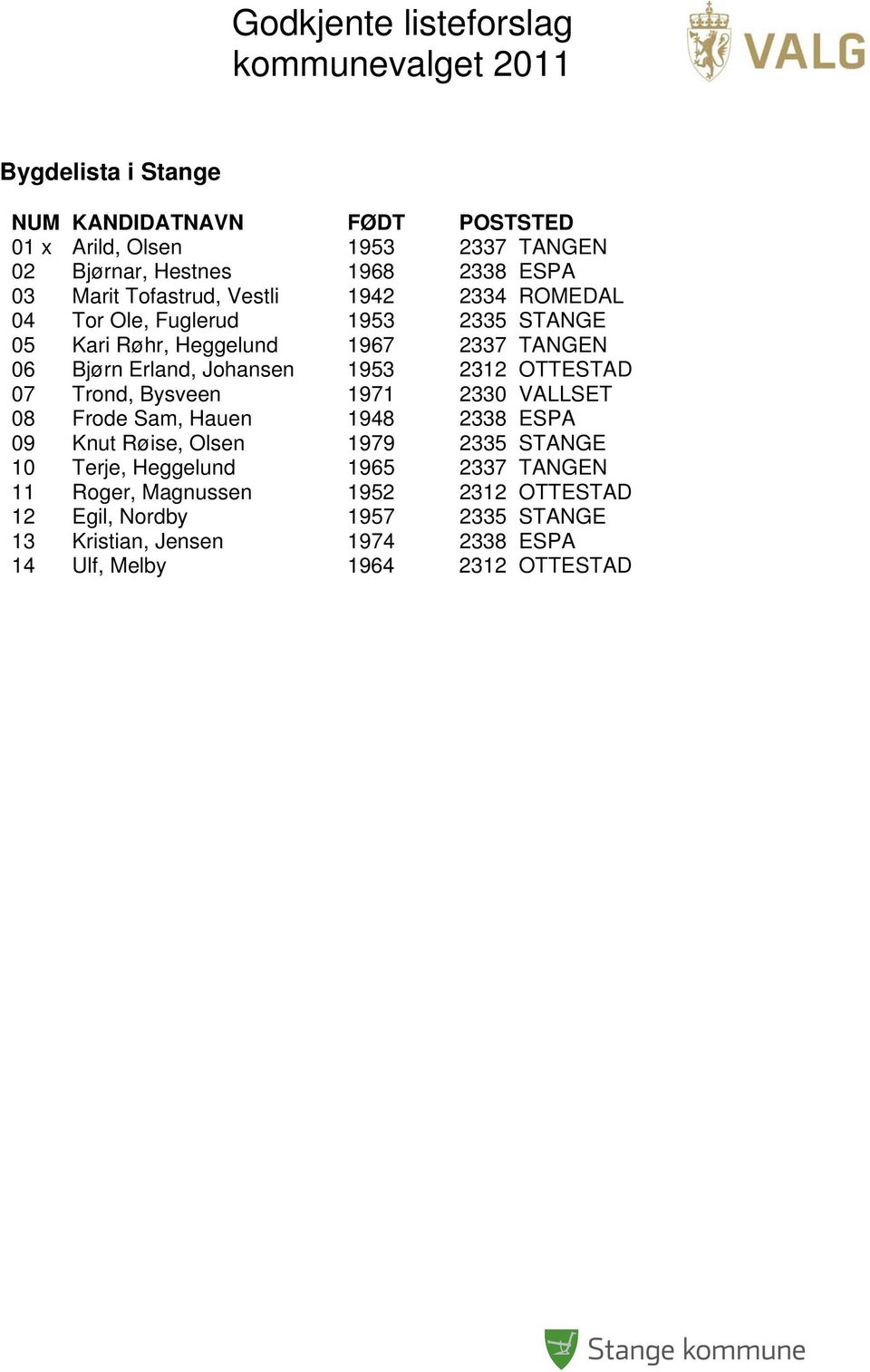 OTTESTAD 07 Trond, Bysveen 1971 2330 VALLSET 08 Frode Sam, Hauen 1948 2338 ESPA 09 Knut Røise, Olsen 1979 2335 STANGE 10 Terje, Heggelund 1965