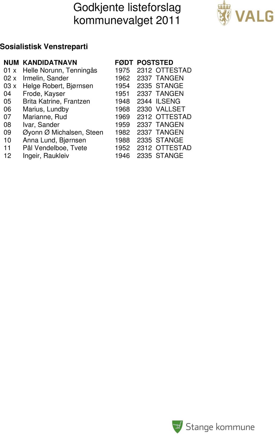 ILSENG 06 Marius, Lundby 1968 2330 VALLSET 07 Marianne, Rud 1969 2312 OTTESTAD 08 Ivar, Sander 1959 2337 TANGEN 09 Øyonn Ø Michalsen,