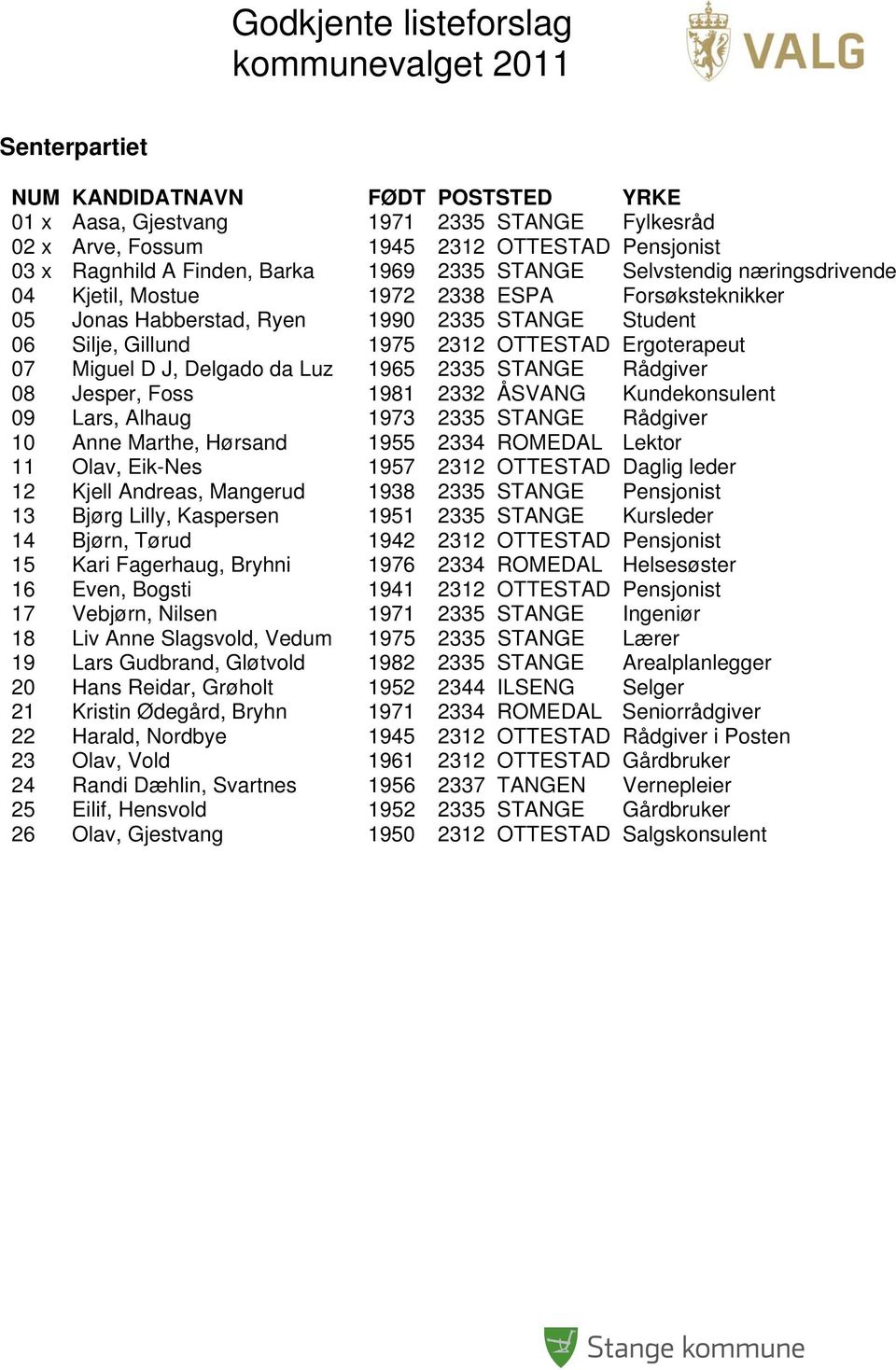 Delgado da Luz 1965 2335 STANGE Rådgiver 08 Jesper, Foss 1981 2332 ÅSVANG Kundekonsulent 09 Lars, Alhaug 1973 2335 STANGE Rådgiver 10 Anne Marthe, Hørsand 1955 2334 ROMEDAL Lektor 11 Olav, Eik-Nes