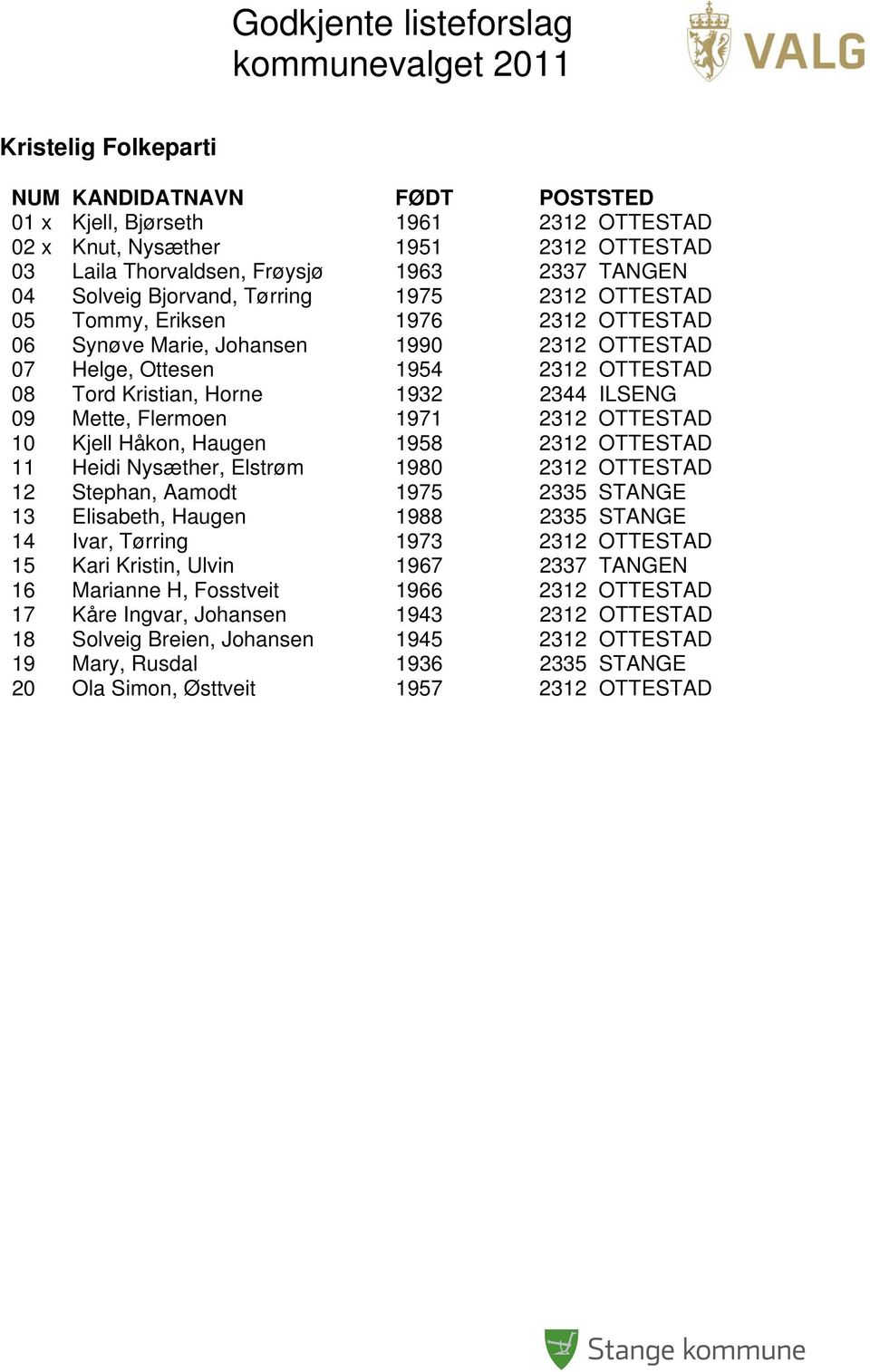 Flermoen 1971 2312 OTTESTAD 10 Kjell Håkon, Haugen 1958 2312 OTTESTAD 11 Heidi Nysæther, Elstrøm 1980 2312 OTTESTAD 12 Stephan, Aamodt 1975 2335 STANGE 13 Elisabeth, Haugen 1988 2335 STANGE 14 Ivar,