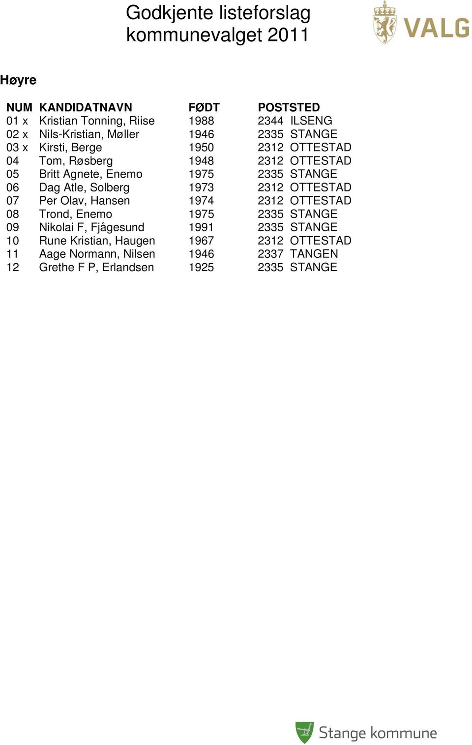 Solberg 1973 2312 OTTESTAD 07 Per Olav, Hansen 1974 2312 OTTESTAD 08 Trond, Enemo 1975 2335 STANGE 09 Nikolai F, Fjågesund 1991