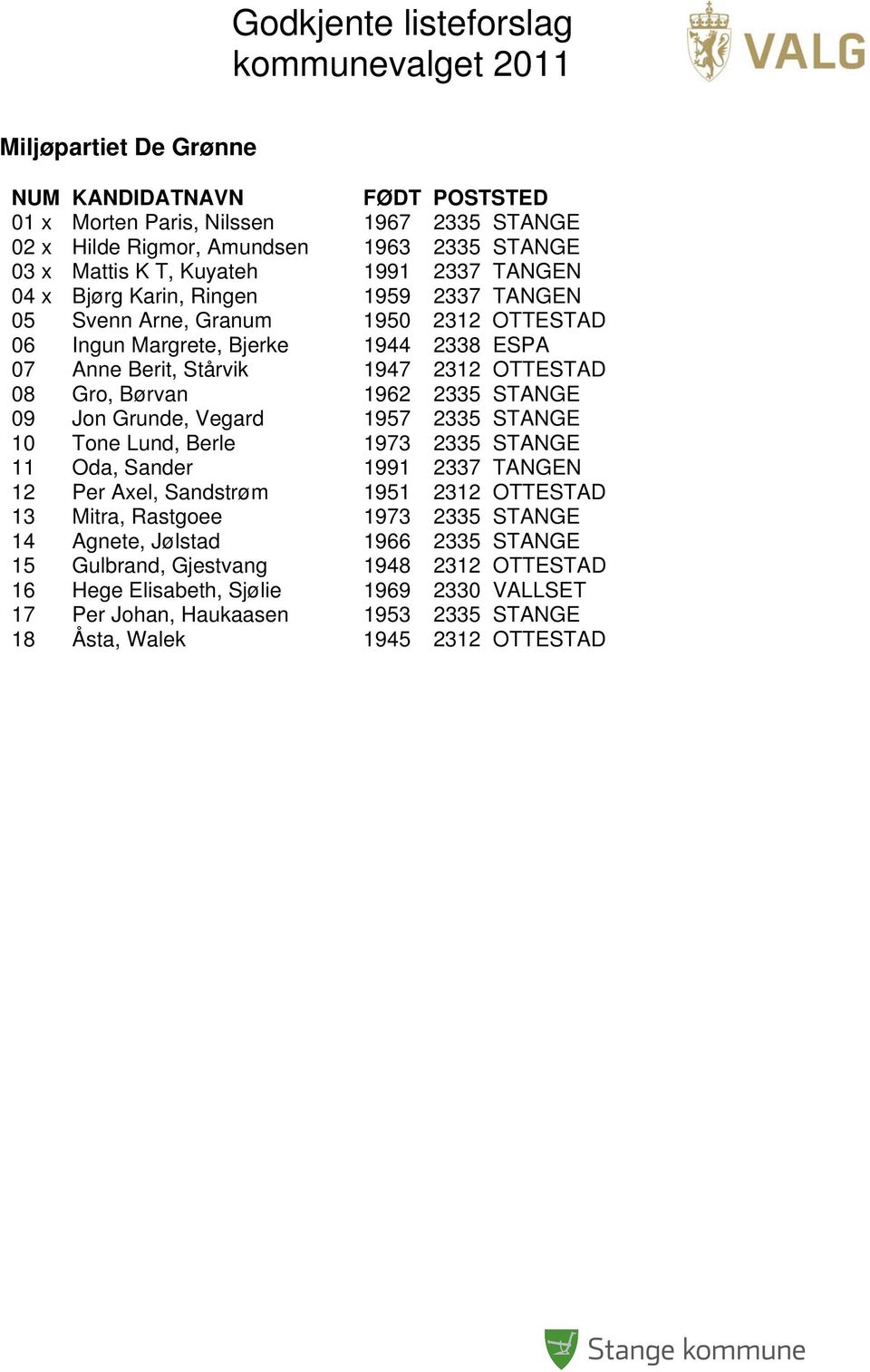 STANGE 09 Jon Grunde, Vegard 1957 2335 STANGE 10 Tone Lund, Berle 1973 2335 STANGE 11 Oda, Sander 1991 2337 TANGEN 12 Per Axel, Sandstrøm 1951 2312 OTTESTAD 13 Mitra, Rastgoee 1973 2335