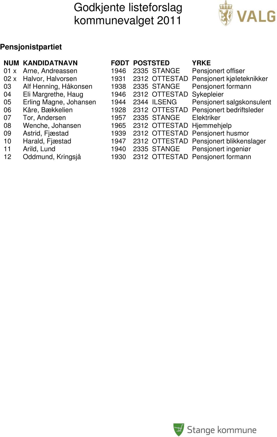 Bækkelien 1928 2312 OTTESTAD Pensjonert bedriftsleder 07 Tor, Andersen 1957 2335 STANGE Elektriker 08 Wenche, Johansen 1965 2312 OTTESTAD Hjemmehjelp 09 Astrid, Fjæstad 1939 2312 OTTESTAD