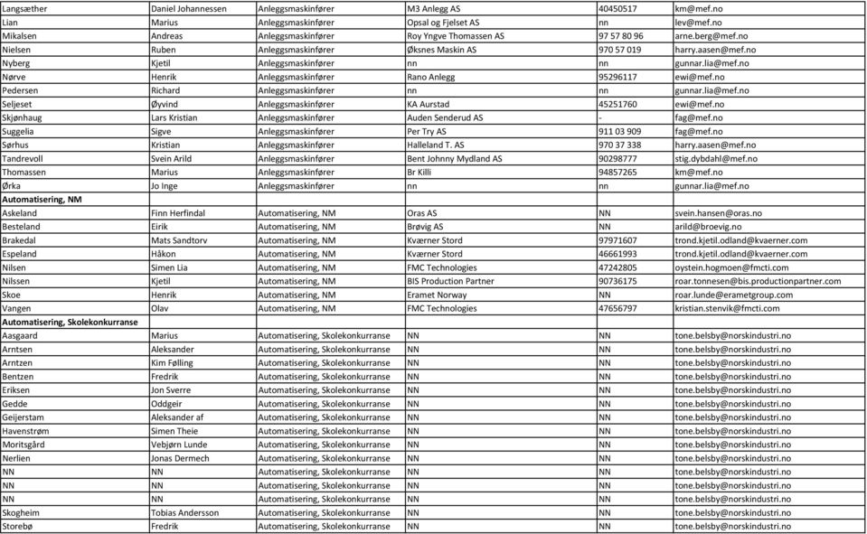 no Nyberg Kjetil Anleggsmaskinfører nn nn gunnar.lia@mef.no Nørve Henrik Anleggsmaskinfører Rano Anlegg 95296117 ewi@mef.no Pedersen Richard Anleggsmaskinfører nn nn gunnar.lia@mef.no Seljeset Øyvind Anleggsmaskinfører KA Aurstad 45251760 ewi@mef.