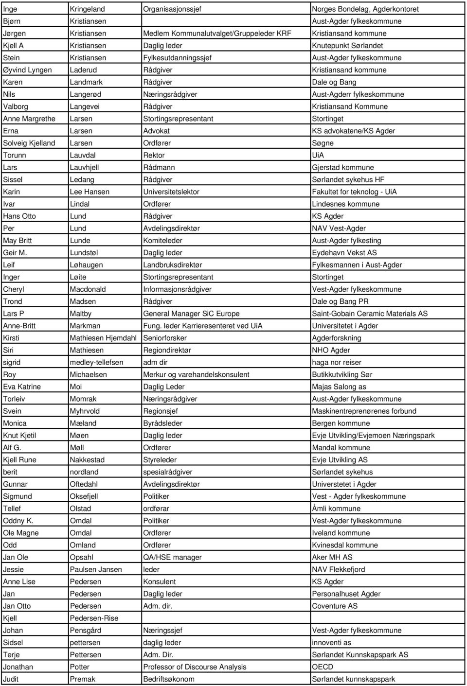Nils Langerød Næringsrådgiver Aust-Agderr fylkeskommune Valborg Langevei Rådgiver Kristiansand Kommune Anne Margrethe Larsen Stortingsrepresentant Stortinget Erna Larsen Advokat KS advokatene/ks