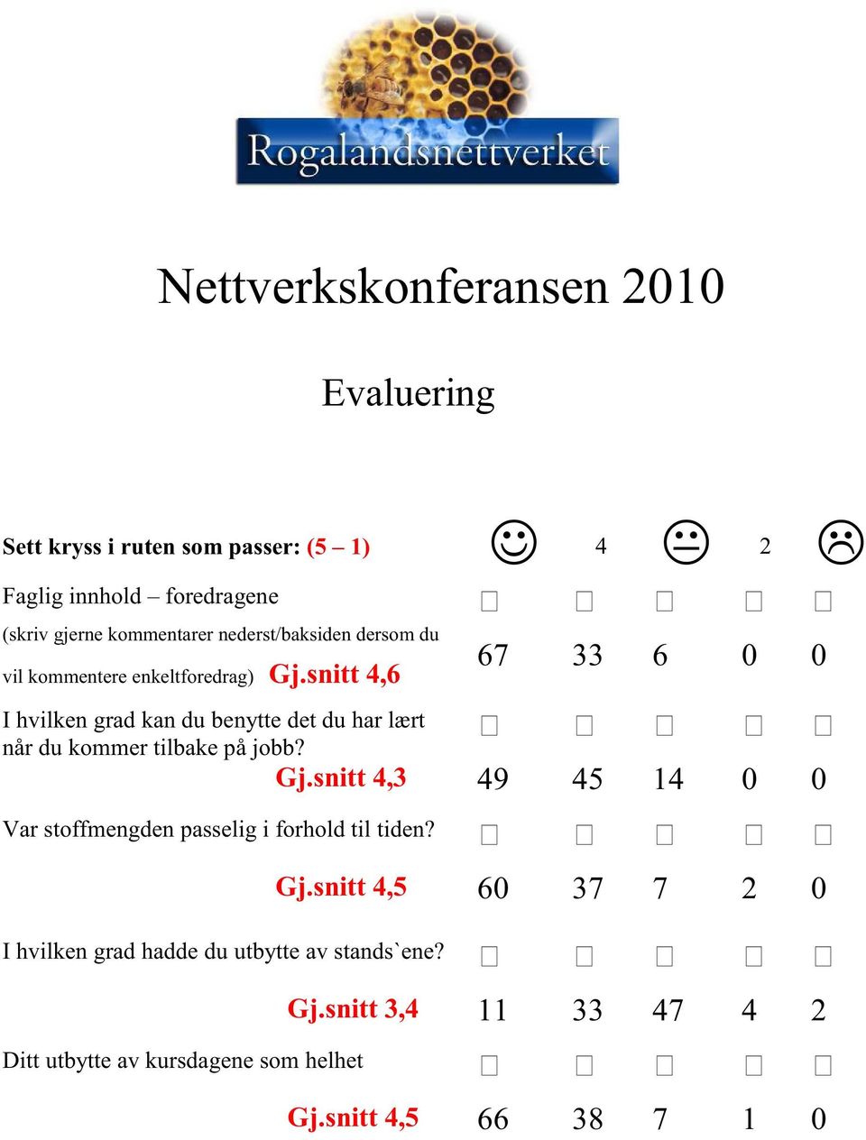 snitt 4,6 67 33 6 0 0 I hvilken grad kan du benytte det du har lært når du kommer tilbake på jobb? Gj.