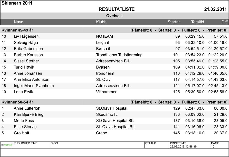 0 15 Turid Høvik Byåsen 109 04:11:02.0 01:39:08.0 16 Anne Johansen trondheim 113 04:12:29.0 01:40:35.0 17 Ann Elise Antonsen St. Olav 117 04:14:57.0 01:43:03.