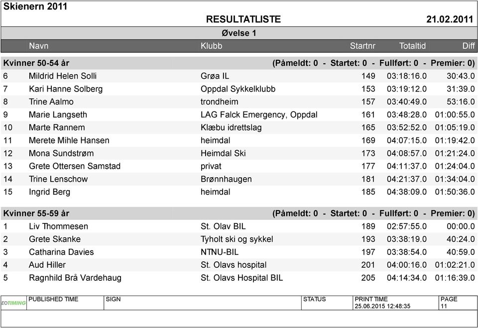 0 11 Merete Mihle Hansen heimdal 169 04:07:15.0 01:19:42.0 12 Mona Sundstrøm Heimdal Ski 173 04:08:57.0 01:21:24.0 13 Grete Ottersen Samstad privat 177 04:11:37.0 01:24:04.