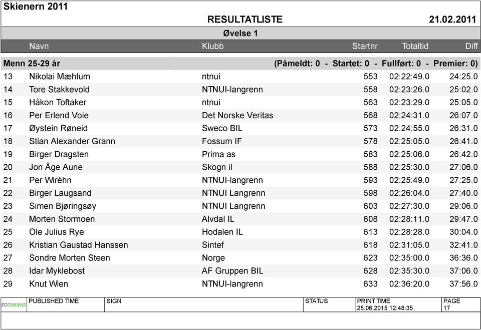 0 18 Stian Alexander Grann Fossum IF 578 02:25:05.0 26:41.0 19 Birger Dragsten Prima as 583 02:25:06.0 26:42.0 20 Jon Åge Aune Skogn il 588 02:25:30.0 27:06.