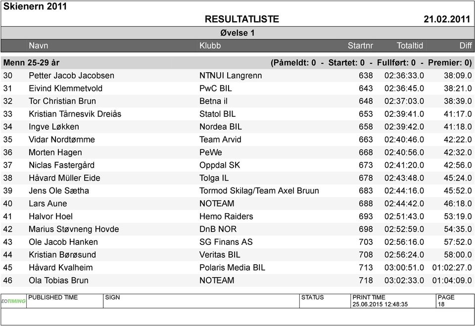 0 35 Vidar Nordtømme Team Arvid 663 02:40:46.0 42:22.0 36 Morten Hagen PeWe 668 02:40:56.0 42:32.0 37 Niclas Fastergård Oppdal SK 673 02:41:20.0 42:56.0 38 Håvard Müller Eide Tolga IL 678 02:43:48.