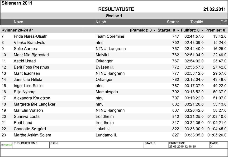 0 27:42.0 13 Marit Isachsen NTNUI-langrenn 777 02:58:12.0 29:57.0 14 Janniche Hiltula Orkanger 782 03:12:04.0 43:49.0 15 Inger Lise Sollie ntnui 787 03:17:37.0 49:22.