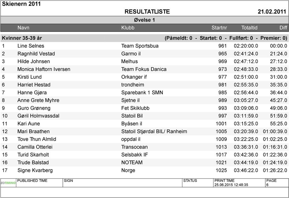 0 6 Harriet Hestad trondheim 981 02:55:35.0 35:35.0 7 Hanne Gjøra Sparebank 1 SMN 985 02:56:44.0 36:44.0 8 Anne Grete Myhre Sjetne il 989 03:05:27.0 45:27.0 9 Guro Grøneng Fet Skiklubb 993 03:09:06.