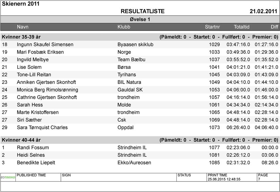 0 23 Anniken Gjertsen Skonhoft BIL Natura 1049 04:04:10.0 01:44:10.0 24 Monica Berg Rimolsrønning Gauldal SK 1053 04:06:00.0 01:46:00.0 25 Cathrine Gjertsen Skonhoft trondheim 1057 04:16:14.