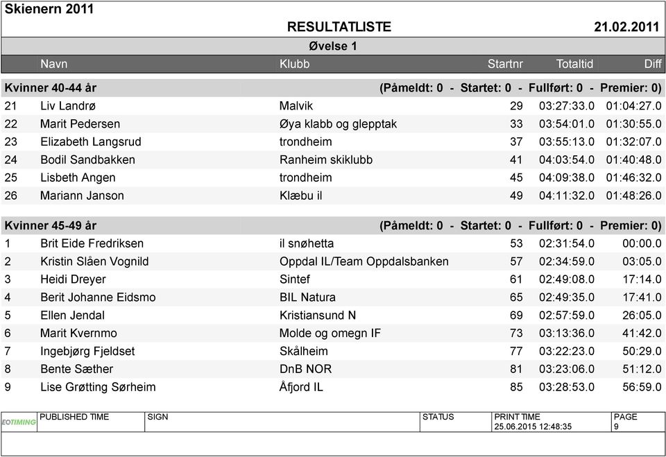 0 26 Mariann Janson Klæbu il 49 04:11:32.0 01:48:26.0 Kvinner 45-49 år (Påmeldt: 0 - Startet: 0 - Fullført: 0 - Premier: 0) 1 Brit Eide Fredriksen il snøhetta 53 02:31:54.0 00:00.