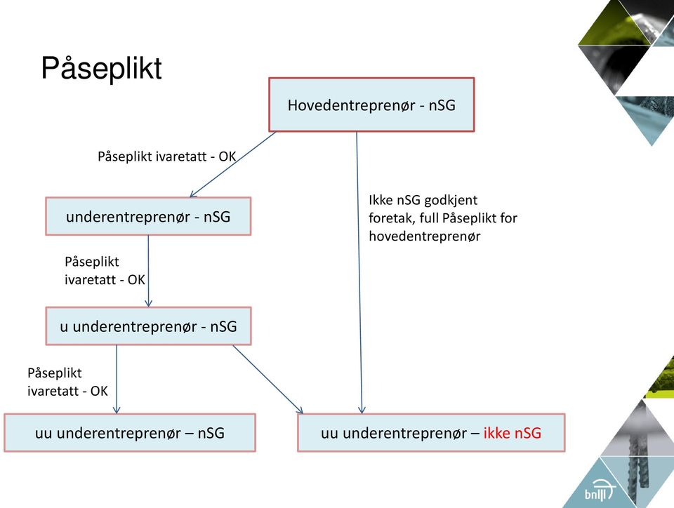 foretak, full Påseplikt for hovedentreprenør u underentreprenør -
