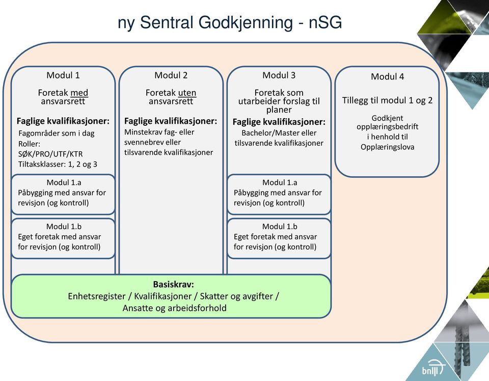 tilsvarende kvalifikasjoner Tillegg til modul 1 og 2 Godkjent opplæringsbedrift i henhold til Opplæringslova Modul 1.a Påbygging med ansvar for revisjon (og kontroll) Modul 1.