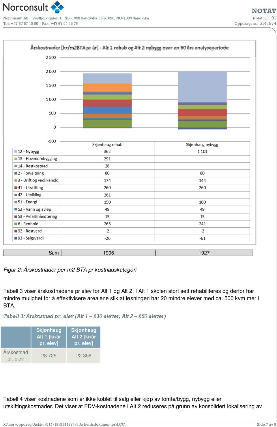 Tabell 3: Årskostnad pr. elev (Alt 1 230 elever, Alt 2 250 elever) Årskostnad pr. elev Skjønhaug Alt 1 [kr/år pr. elev] Skjønhaug Alt 2 [kr/år pr.